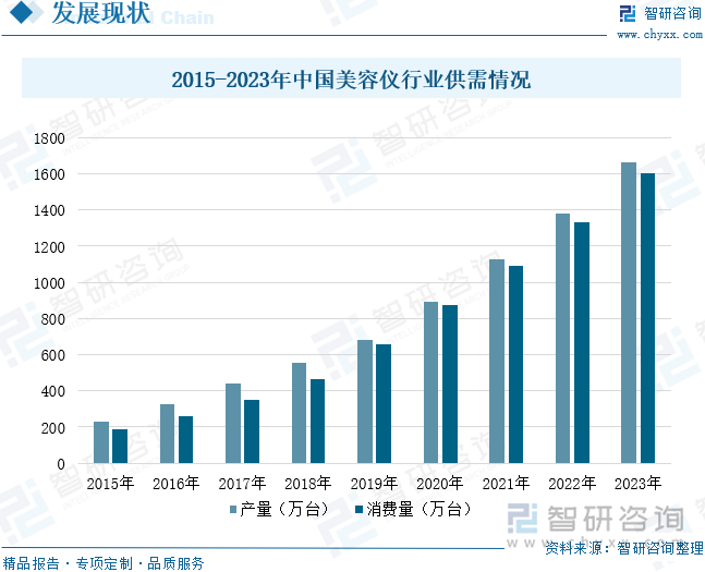 2015-2023年中国美容仪行业供需情况