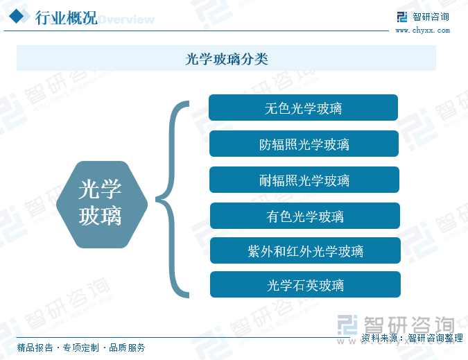 光学玻璃分类