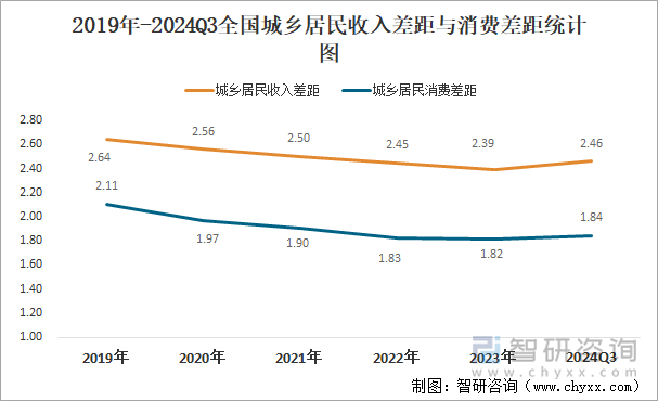 2019年-2024Q3全国城乡居民收入差距与消费差距统计图