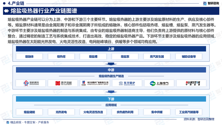 熔盐吸热器产业链可以分为上游、中游和下游三个主要环节。熔盐吸热器的上游主要涉及熔盐原材料的生产、供应及核心部件等。熔盐原材料通常是由金属阳离子和非金属阴离子所组成的熔融体，核心部件包括吸热塔、熔盐槽、熔盐泵、蒸汽发生器等。中游环节主要涉及熔盐吸热器的制造与系统集成，由专业的熔盐吸热器制造商主导，他们负责将上游提供的原材料与核心部件整合，通过精密的制造工艺与系统集成技术，打造出高效、稳定的熔盐吸热器产品。下游环节主要涉及熔盐吸热器的应用领域，熔盐吸热器在太阳能光热发电、火电灵活性改造、电网削峰填谷、供暖等多个领域均有应用。