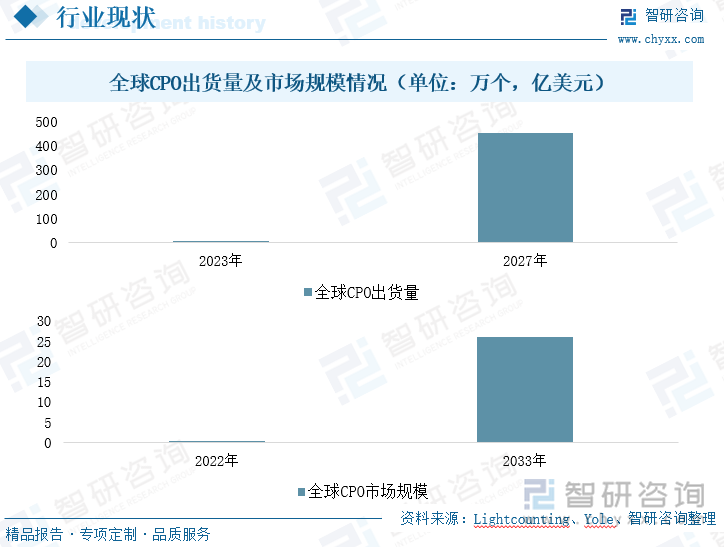 全球CPO出货量及市场规模情况（单位：万个，亿美元）