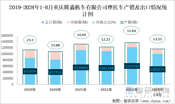 2019-2024年1-8月重庆隆鑫机车有限公司摩托车产销及出口情况统计图