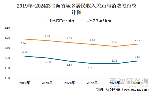 2019年-2024Q3青海省城乡居民收入差距与消费差距统计图