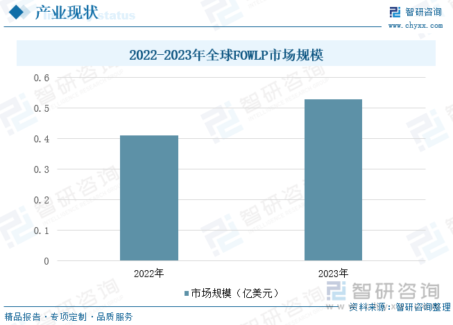 2022-2023年全球FOWLP市场规模