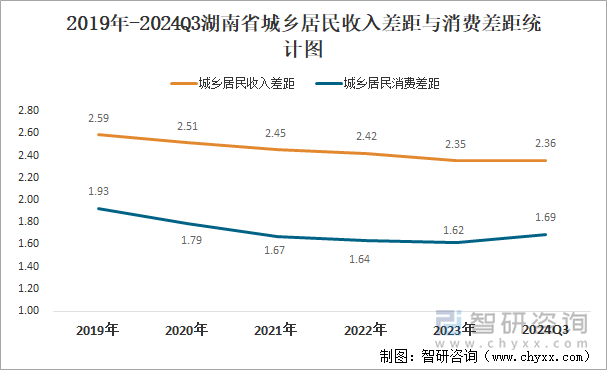 2019年-2024Q3湖南省城乡居民收入差距与消费差距统计图