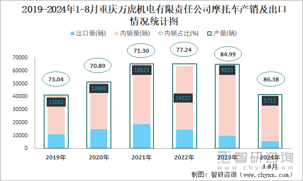 2019-2024年1-8月重庆万虎机电有限责任公司摩托车产销及出口情况统计图