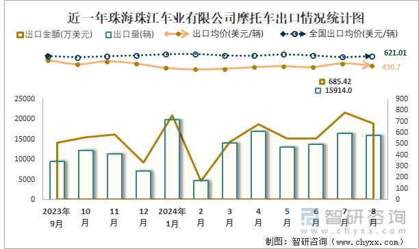 近一年珠海珠江车业有限公司摩托车出口情况统计图