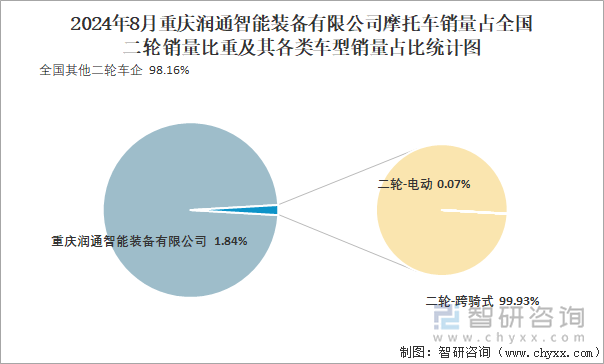 2024年8月重庆润通智能装备有限公司摩托车销量占全国二轮销量比重及其各类车型销量占比统计图