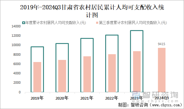 2019年-2024Q3甘肃省农村居民累计人均可支配收入统计图