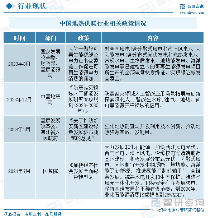 中国地热供暖行业相关政策情况