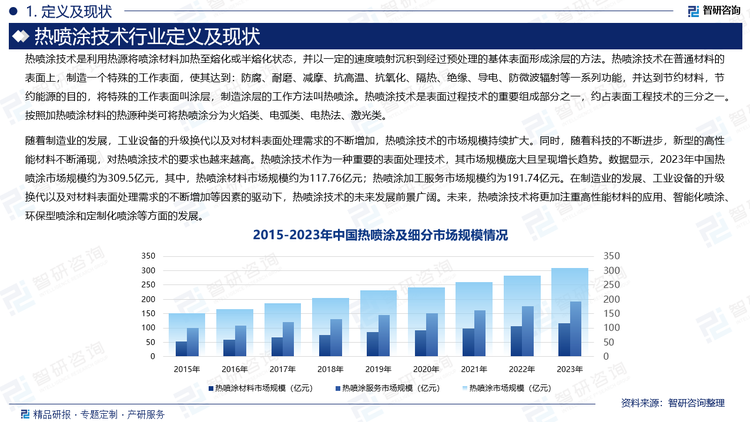 随着制造业的发展，工业设备的升级换代以及对材料表面处理需求的不断增加，热喷涂技术的市场规模持续扩大。同时，随着科技的不断进步，新型的高性能材料不断涌现，对热喷涂技术的要求也越来越高。热喷涂技术作为一种重要的表面处理技术，其市场规模庞大且呈现增长趋势。数据显示，2023年中国热喷涂市场规模约为309.5亿元，其中，热喷涂材料市场规模约为117.76亿元；热喷涂加工服务市场规模约为191.74亿元。在制造业的发展、工业设备的升级换代以及对材料表面处理需求的不断增加等因素的驱动下，热喷涂技术的未来发展前景广阔。未来，热喷涂技术将更加注重高性能材料的应用、智能化喷涂、环保型喷涂和定制化喷涂等方面的发展。