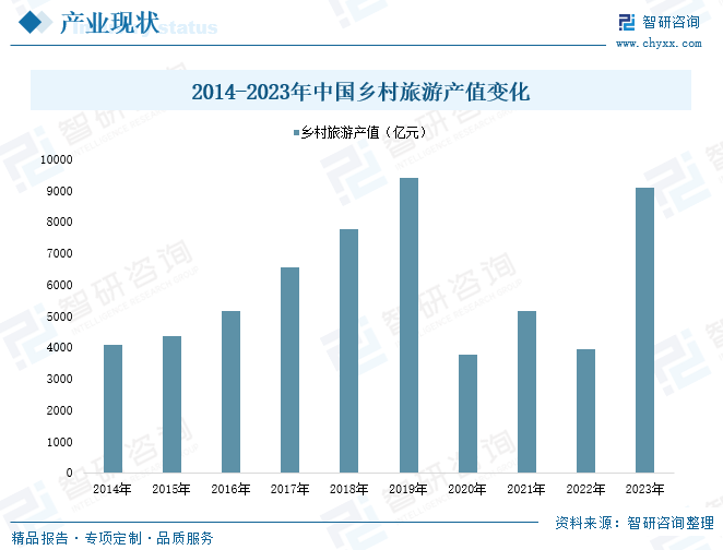 2014-2023年中国乡村旅游产值变化