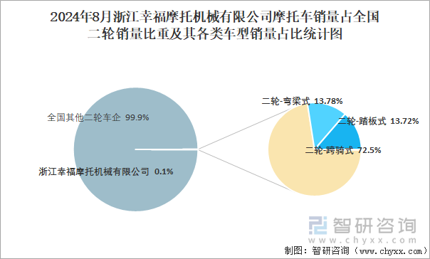 2024年8月浙江幸福摩托机械有限公司摩托车销量占全国二轮销量比重及其各类车型销量占比统计图