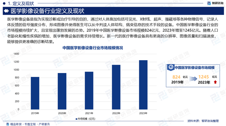 医学影像设备是指为实现诊断或治疗引导的目的，通过对人体施加包括可见光、X射线、超声、强磁场等各种物理信号，记录人体反馈的信号强度分布，形成图像并使得医生可以从中判读人体结构、病变信息的技术手段的设备。中国医学影像设备行业的市场规模持续扩大，且呈现出蓬勃发展的态势。2019年中国医学影像设备市场规模824亿元，2023年增至1245亿元。随着人口老龄化和慢性疾病的增加，医学影像设备的需求持续增长。新一代的医疗影像设备具有更高的分辨率、图像质量和扫描速度，能够提供更准确的诊断结果。