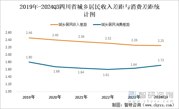 2019年-2024Q3四川省城乡居民收入差距与消费差距统计图