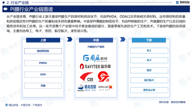 从产业链来看，PI膜行业上游主要是PI膜生产的原材料供应环节，包括PMDA、ODA以及其他相关原材料。这些原材料的质量和供应稳定性对PI膜的生产质量和成本具有重要影响。中游是PI薄膜的制造环节，包括PI树脂的生产、PI基膜的生产以及后续的精密涂布和加工处理。这一环节是整个产业链中技术壁垒最高的部分，需要掌握先进的生产工艺和技术。下游是PI膜的应用领域，主要包括电工、电子、热控、航空航天、柔性显示等。这些应用领域对PI膜的性能要求各不相同，因此中游制造商需要根据下游需求进行定制化生产。