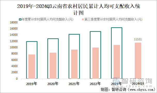 2019年-2024Q3云南省农村居民累计人均可支配收入统计图