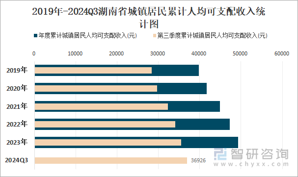 2019年-2024Q3湖南省城镇居民累计人均可支配收入统计图