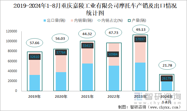 2019-2024年1-8月重庆嘉陵工业有限公司摩托车产销及出口情况统计图