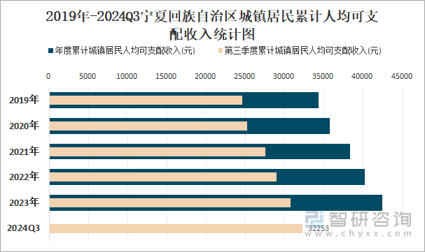 2019年-2024Q3宁夏回族自治区城镇居民累计人均可支配收入统计图