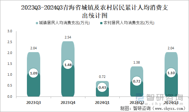 2023Q3-2024Q3青海省城镇及农村居民累计人均消费支出统计图