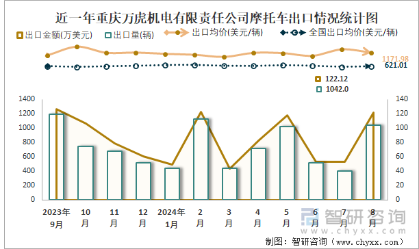 近一年重庆万虎机电有限责任公司摩托车出口情况统计图