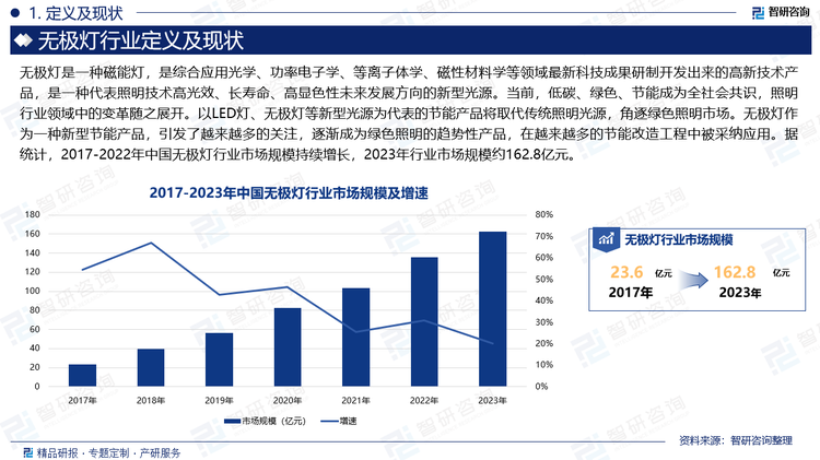 当前，低碳、绿色、节能成为全社会共识，照明行业领域中的变革随之展开。以LED灯、无极灯等新型光源为代表的节能产品将取代传统照明光源，角逐绿色照明市场。无极灯作为一种新型节能产品，引发了越来越多的关注，逐渐成为绿色照明的趋势性产品，在越来越多的节能改造工程中被采纳应用。据统计，2017-2022年中国无极灯行业市场规模持续增长，2023年行业市场规模约162.8亿元。