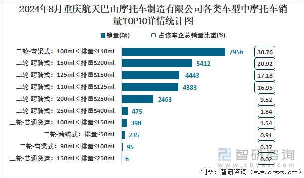 2024年8月重庆航天巴山摩托车制造有限公司各类车型中摩托车销量TOP10详情统计图