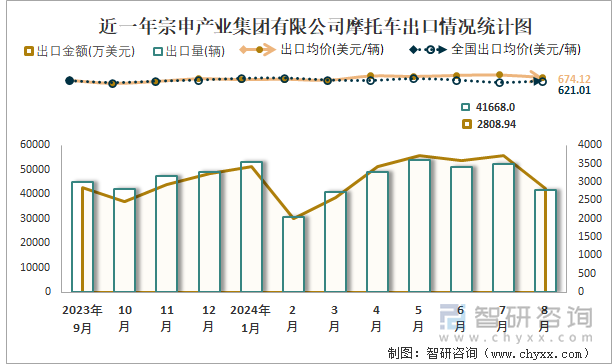 近一年宗申产业集团有限公司摩托车出口情况统计图