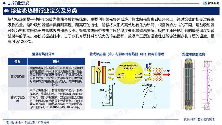 熔盐吸热器是一种采用熔盐为集热介质的吸热器，主要利用聚光集热系统，将太阳光聚集到吸热器上，通过熔盐的相变过程来吸收热量。这种吸热器通常具有耐高温、耐高压的特性，能够将太阳光高效地转化为热能。根据传热方式的不同，熔盐吸热器可分为容积式吸热器与管式吸热器两大类。管式吸热器中吸热工质的温度要比管壁温度低，吸热工质所能达到的最高温度受管壁材料的限制。容积式吸热器中，由于多孔介质材料有较大的传热面积，故吸热工质的温度往往能够达到多孔介质的温度，最高可达1200℃。