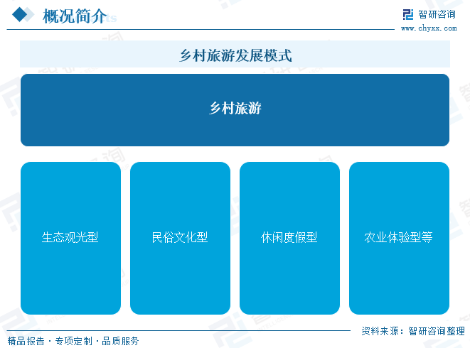 乡村旅游发展模式