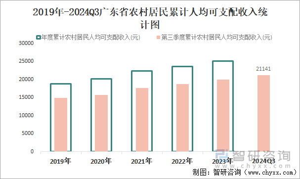 2019年-2024Q3广东省农村居民累计人均可支配收入统计图