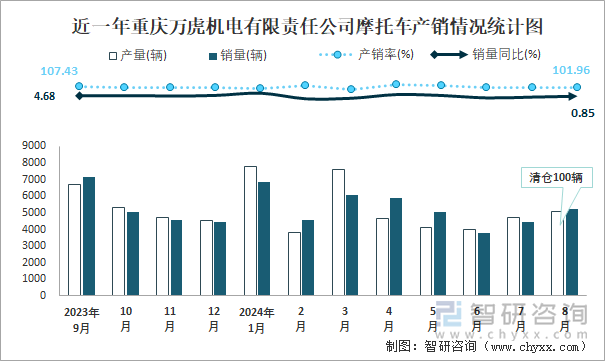 近一年重庆万虎机电有限责任公司摩托车产销情况统计图