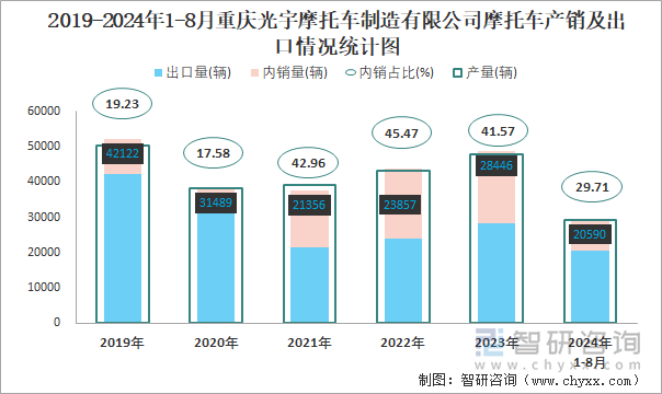 2019-2024年1-8月重庆光宇摩托车制造有限公司摩托车产销及出口情况统计图