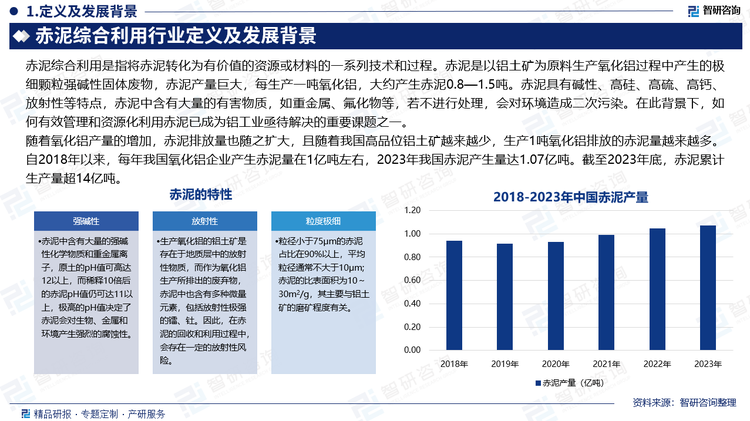 随着氧化铝产量的增加，赤泥排放量也随之扩大，且随着我国高品位铝土矿越来越少，生产1吨氧化铝排放的赤泥量越来越多。自2018年以来，每年我国氧化铝企业产生赤泥量在1亿吨左右，2023年我国赤泥产生量达1.07亿吨。截至2023年底，赤泥累计生产量超14亿吨。