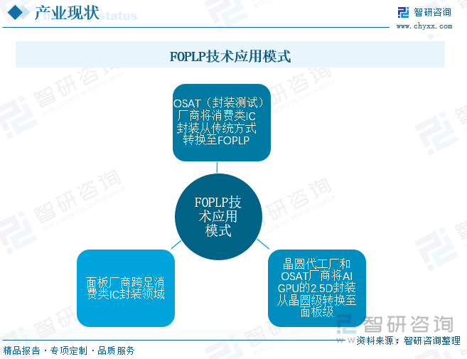 FOPLP技术应用模式