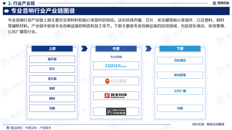 专业音响行业产业链上游主要涉及原材料和核心零部件的供应。这包括扬声器、芯片、变压器等核心零部件，以及塑料、铜材等辅助材料。产业链中游是专业音响设备的制造和加工环节。下游主要是专业音响设备的应用领域，包括音乐演出、体育赛事、公共广播等行业。