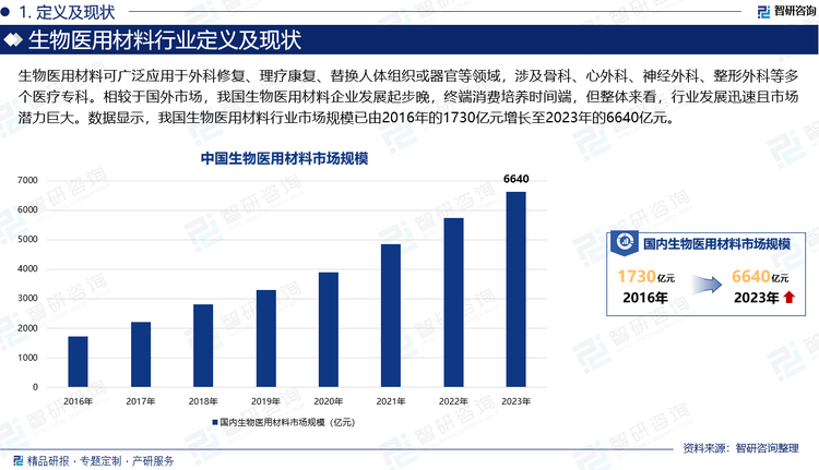 生物醫(yī)用材料可廣泛應(yīng)用于外科修復(fù)、理療康復(fù)、替換人體組織或器官等領(lǐng)域，涉及骨科、心外科、神經(jīng)外科、整形外科等多個(gè)醫(yī)療專科。相較于國外市場，我國生物醫(yī)用材料企業(yè)發(fā)展起步晚，終端消費(fèi)培養(yǎng)時(shí)間端，但整體來看，行業(yè)發(fā)展迅速且市場潛力巨大。數(shù)據(jù)顯示，我國生物醫(yī)用材料行業(yè)市場規(guī)模已由2016年的1730億元增長至2023年的6640億元。值得注意的是，相較于全球生物醫(yī)用材料行業(yè)高度集中，強(qiáng)生、美力敦、貝朗三家跨國公司占據(jù)大半市場份額，我國生物醫(yī)用材料行業(yè)仍呈現(xiàn)“小、亂、雜”的局面，這使得國內(nèi)生物醫(yī)用材料行業(yè)競爭激烈且混亂，市場創(chuàng)新能力不強(qiáng)，因此目前國產(chǎn)生物醫(yī)用材料仍然以低端產(chǎn)品生產(chǎn)為主，高端生物醫(yī)用材料產(chǎn)業(yè)化發(fā)展進(jìn)程較慢，進(jìn)口產(chǎn)品占據(jù)我國高端生物醫(yī)用材料的半壁江山。