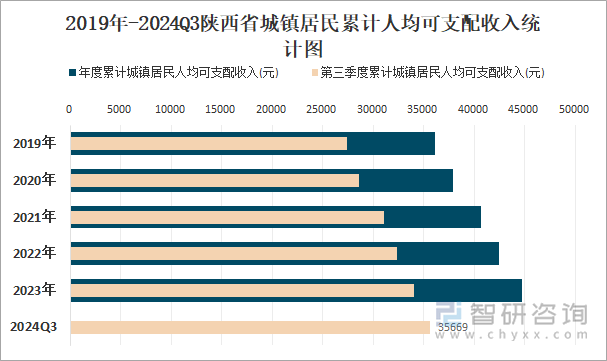 2019年-2024Q3陕西省城镇居民累计人均可支配收入统计图