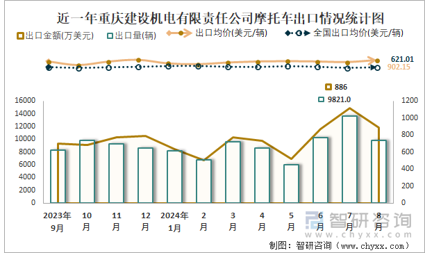 近一年重庆建设机电有限责任公司摩托车出口情况统计图