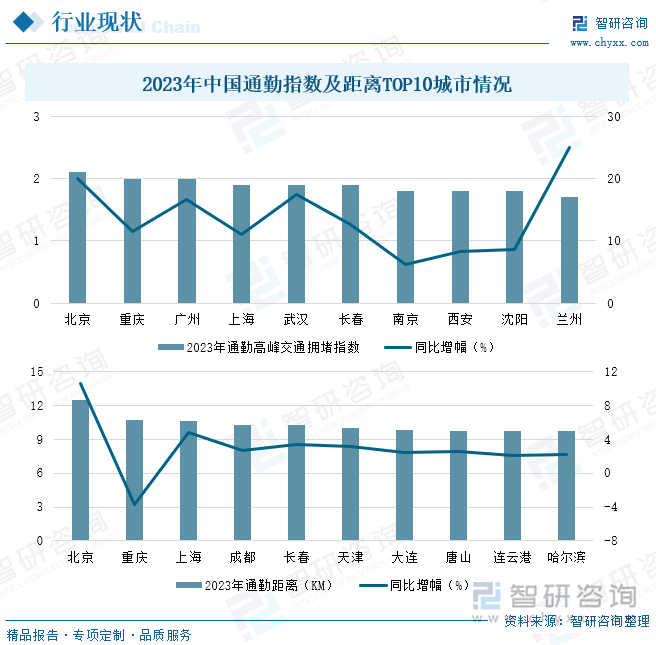 2023年中国通勤指数及距离TOP10城市情况