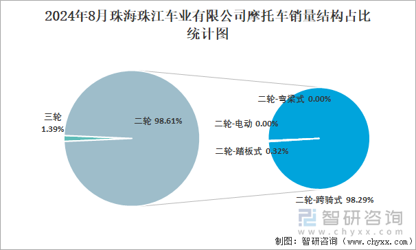 2024年8月珠海珠江车业有限公司摩托车销量占全国二轮销量比重及其各类车型销量占比统计图