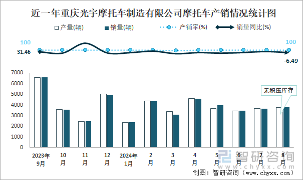 近一年重庆光宇摩托车制造有限公司摩托车产销情况统计图