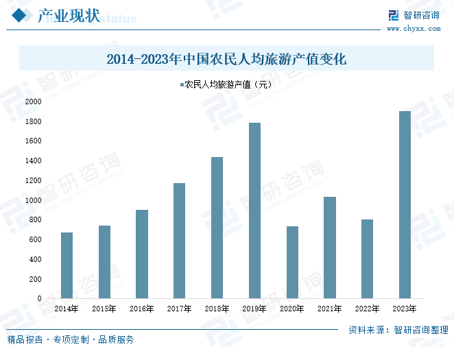 2014-2023年中国农民人均旅游产值变化