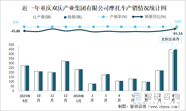 近一年重庆双庆产业集团有限公司摩托车产销情况统计图