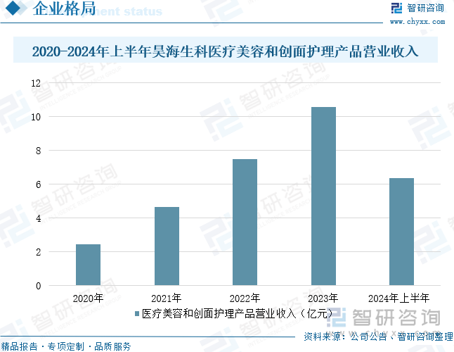 2020-2024年上半年昊海生科医疗美容和创面护理产品营业收入