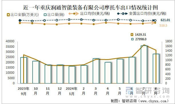 近一年重庆润通智能装备有限公司摩托车出口情况统计图