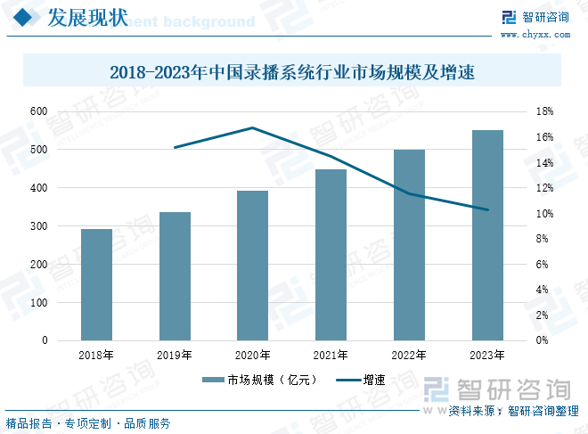 2018-2023年中国录播系统行业市场规模及增速