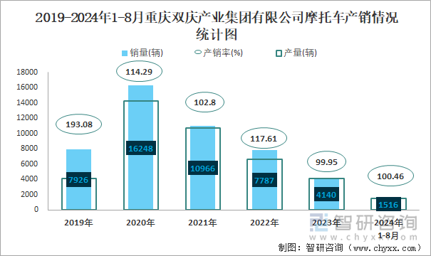 2019-2024年1-8月重庆双庆产业集团有限公司摩托车产销情况统计图