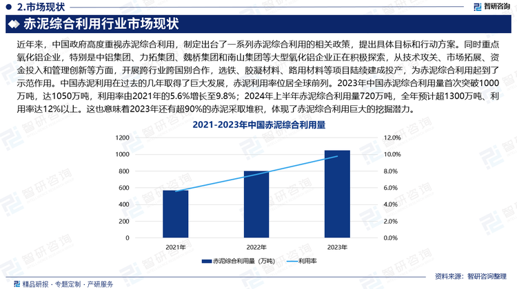 目前赤泥的处置方式仍以堆存为主，赤泥产生与堆放不仅会污染土地资源，还会污染环境，给环保带来巨大危害，严重损害人们的生产、生活，造成直接或间接影响。赤泥的安全处置已经成为制约铝工业可持续发展的“瓶颈”，推进赤泥综合利用规模化、产业化已成为重要任务之一。近年来，中国政府高度重视赤泥综合利用，制定出台了一系列赤泥综合利用的相关政策，提出具体目标和行动方案。同时重点氧化铝企业，特别是中铝集团、力拓集团、魏桥集团和南山集团等大型氧化铝企业正在积极探索，从技术攻关、市场拓展、资金投入和管理创新等方面，开展跨行业跨国别合作，选铁、胶凝材料、路用材料等项目陆续建成投产，为赤泥综合利用起到了示范作用。中国赤泥利用在过去的几年取得了巨大发展，赤泥利用率位居全球前列。2023年中国赤泥综合利用量首次突破1000万吨，达1050万吨，利用率由2021年的5.6%增长至9.8%；2024年上半年赤泥综合利用量720万吨，全年预计超1300万吨、利用率达12%以上。这也意味着2023年还有超90%的赤泥采取堆积，体现了赤泥综合利用巨大的挖掘潜力。